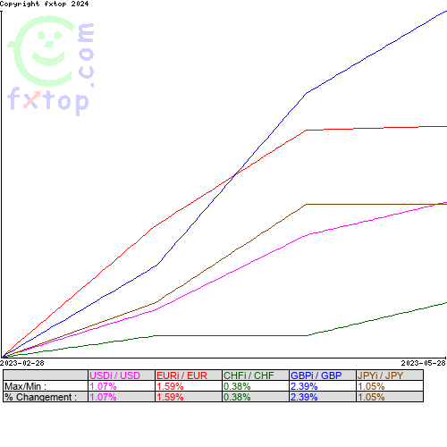 Cliquez pour agrandir le graphique