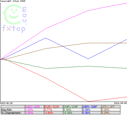 Cliquez pour agrandir le graphique