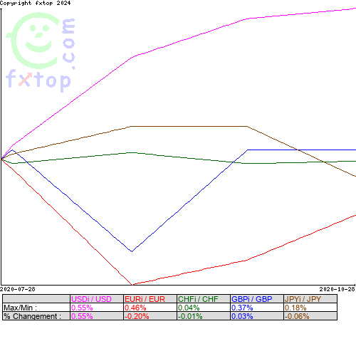 Cliquez pour agrandir le graphique