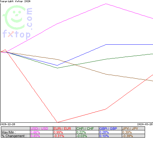 Cliquez pour agrandir le graphique