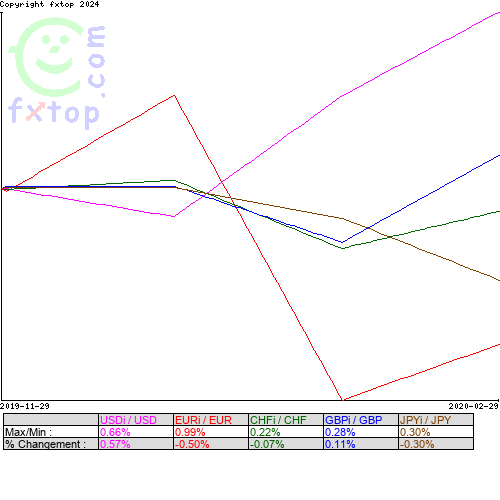 Cliquez pour agrandir le graphique