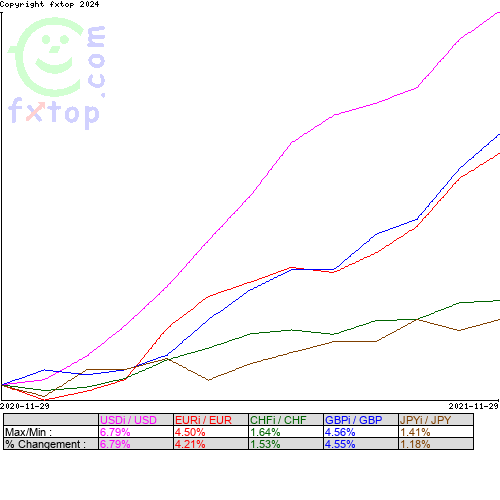 Cliquez pour agrandir le graphique