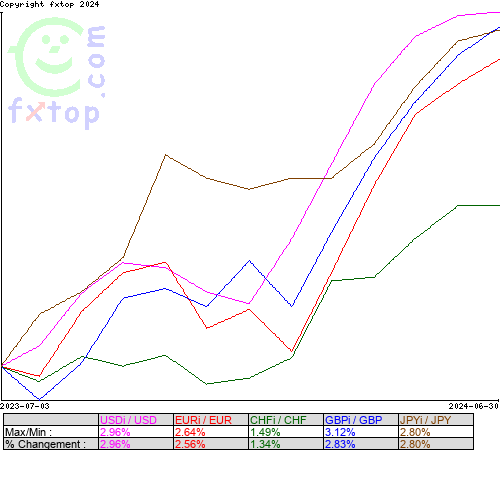 Cliquez pour agrandir le graphique