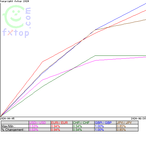 Cliquez pour agrandir le graphique