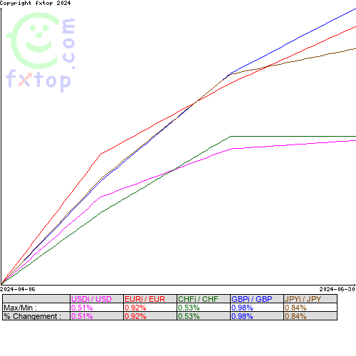 Cliquez pour agrandir le graphique