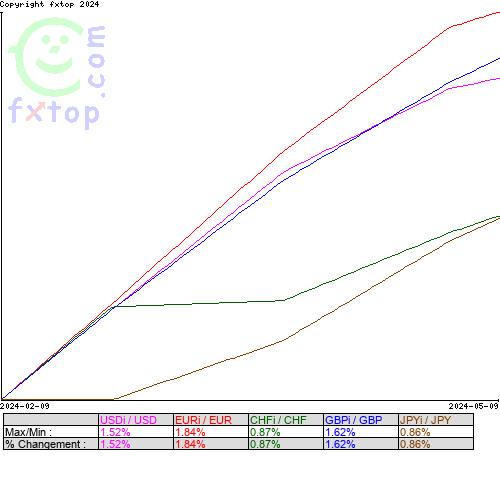 Cliquez pour agrandir le graphique