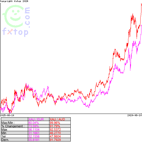 Cliquez pour agrandir le graphique