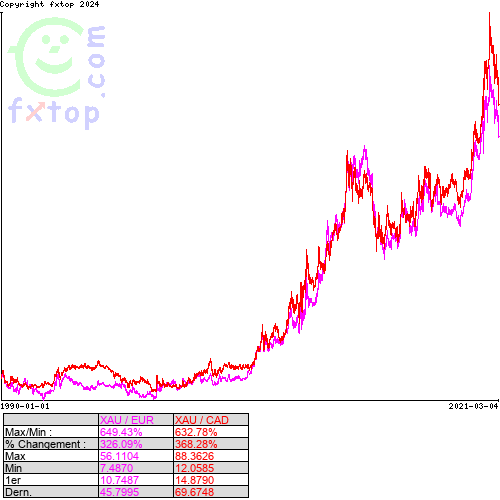 Cliquez pour agrandir le graphique