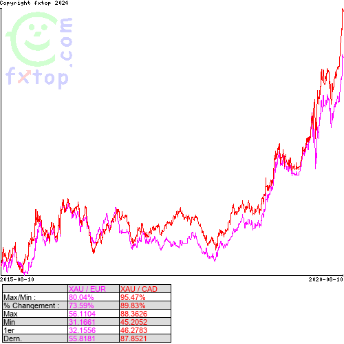 Cliquez pour agrandir le graphique