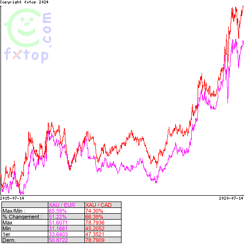 Cliquez pour agrandir le graphique