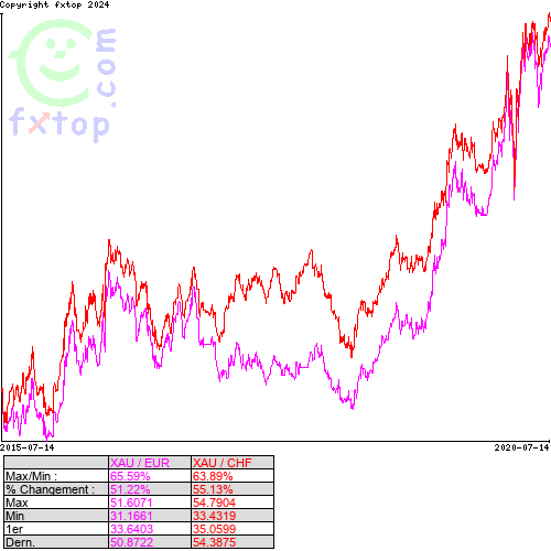 Cliquez pour agrandir le graphique