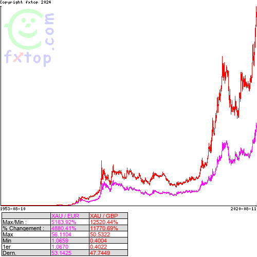 Cliquez pour agrandir le graphique