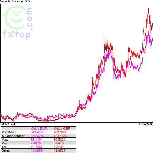 Cliquez pour agrandir le graphique