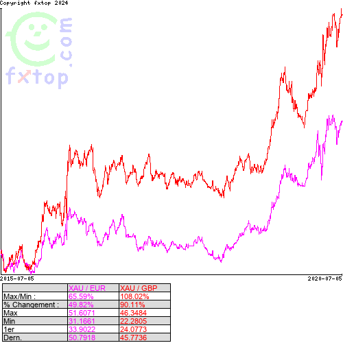 Cliquez pour agrandir le graphique