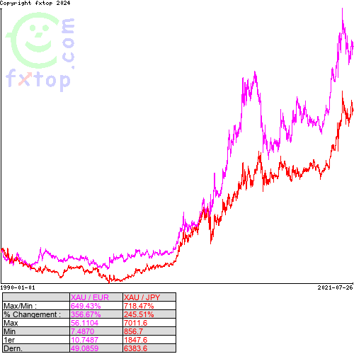 Cliquez pour agrandir le graphique