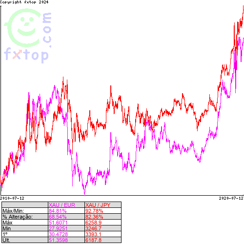 Clique para ampliar o gráfico