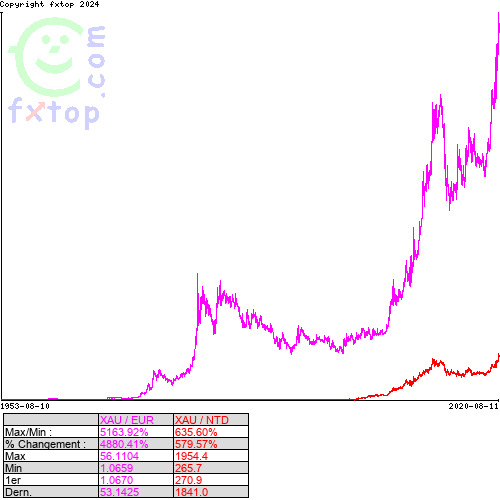 Cliquez pour agrandir le graphique