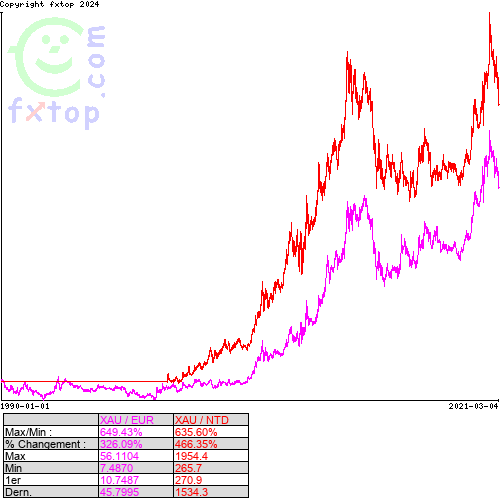 Cliquez pour agrandir le graphique