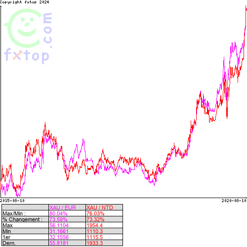 Cliquez pour agrandir le graphique