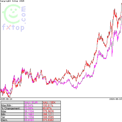 Cliquez pour agrandir le graphique