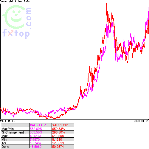 Cliquez pour agrandir le graphique