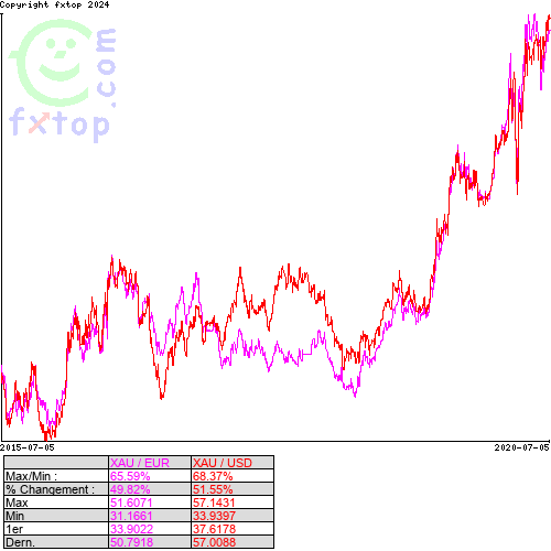 Cliquez pour agrandir le graphique