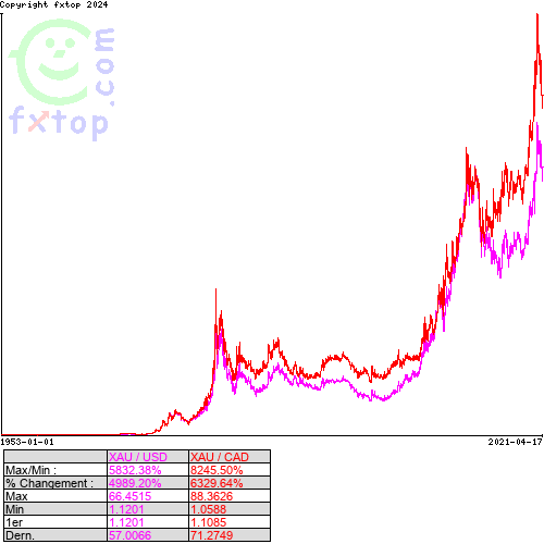 Cliquez pour agrandir le graphique