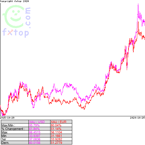 Cliquez pour agrandir le graphique