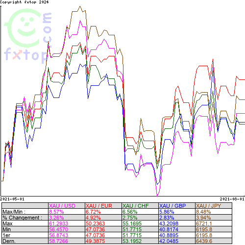 Cliquez pour agrandir le graphique