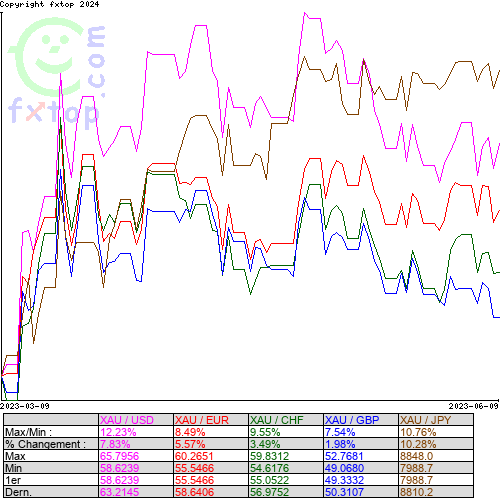 Cliquez pour agrandir le graphique