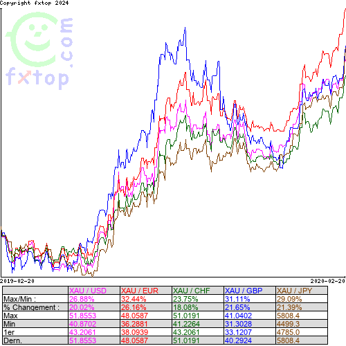 Cliquez pour agrandir le graphique