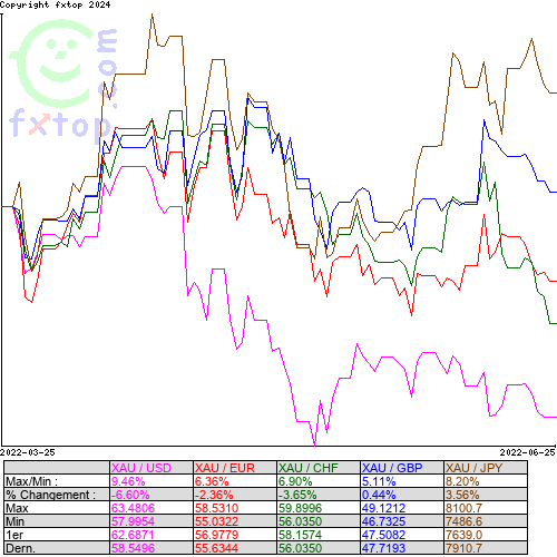 Cliquez pour agrandir le graphique