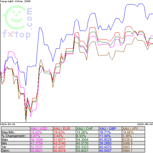 Cliquez pour agrandir le graphique