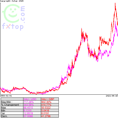 Cliquez pour agrandir le graphique