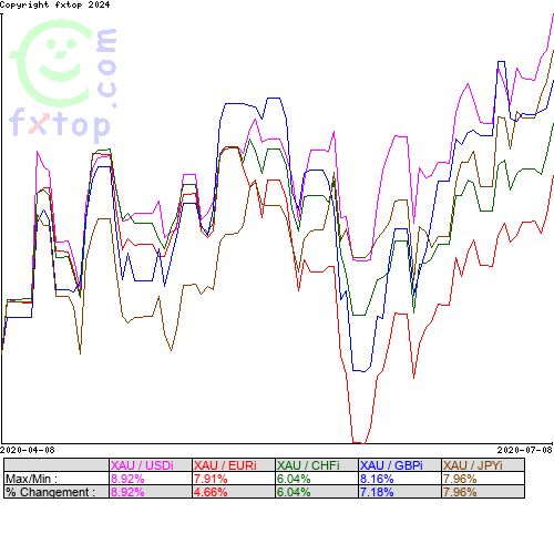 Cliquez pour agrandir le graphique