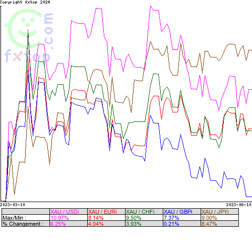 Cliquez pour agrandir le graphique