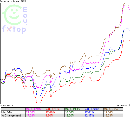 Cliquez pour agrandir le graphique