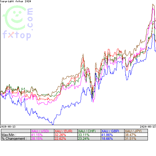 Cliquez pour agrandir le graphique