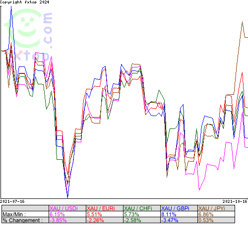 Cliquez pour agrandir le graphique