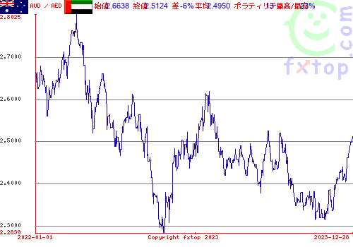 通貨ペア AUD オーストラリア [オーストラリア・ドル / $ AU] / AED
