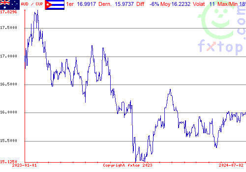 graphe historique, cliquez pour agrandir