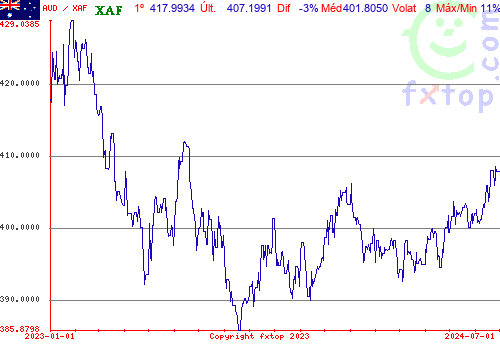 gráfico histórico, clique para aumentar