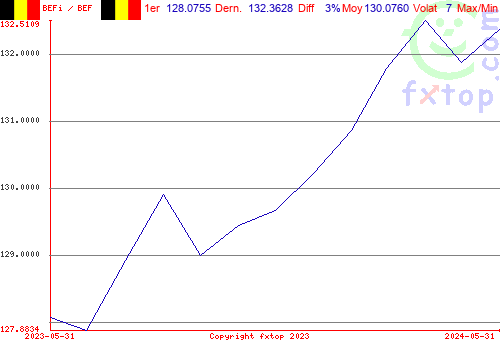 Cliquez pour agrandir le graphique