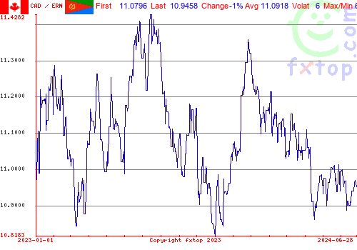 historical graph, click to enlarge