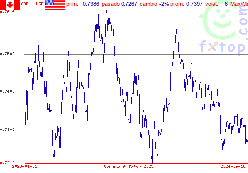 gráfico histórico, haga clic para ampliar