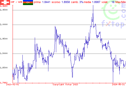 grafico storico, clicca per ingrandire