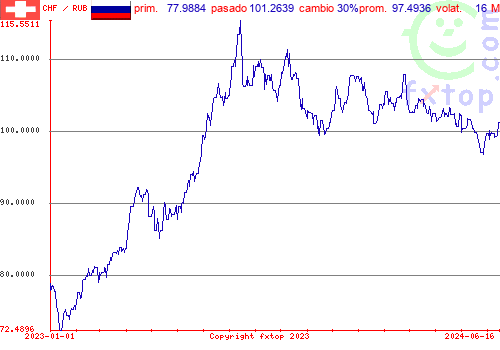 gráfico histórico, haga clic para ampliar