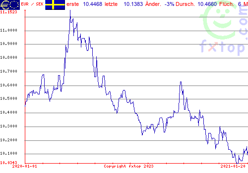 Wahrung Sek Schweden Schwedische Krone