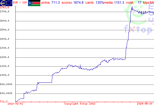 grafico storico, clicca per ingrandire