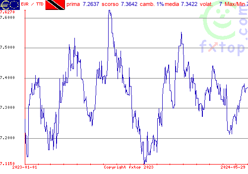 grafico storico, clicca per ingrandire